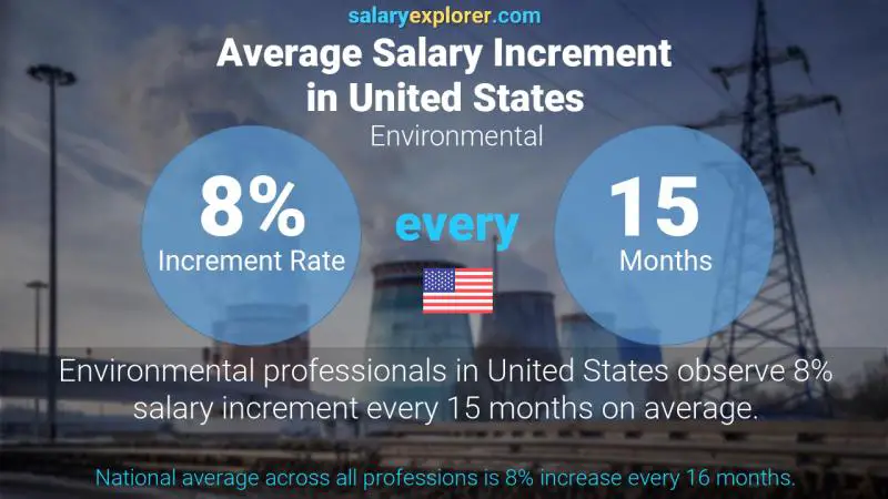 Tasa de incremento salarial anual Estados Unidos Ambiental