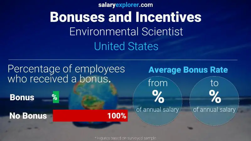 Tasa de Bono Anual de Salario Estados Unidos Científico ambiental