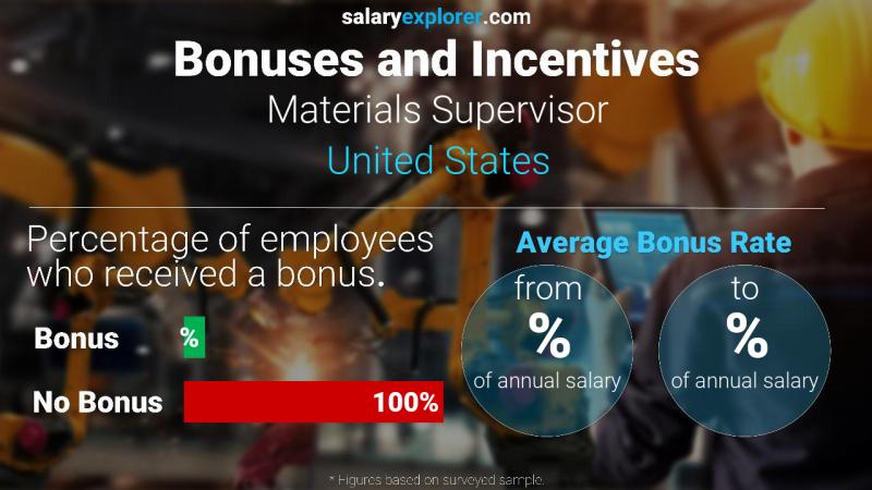Tasa de Bono Anual de Salario Estados Unidos supervisor de materiales