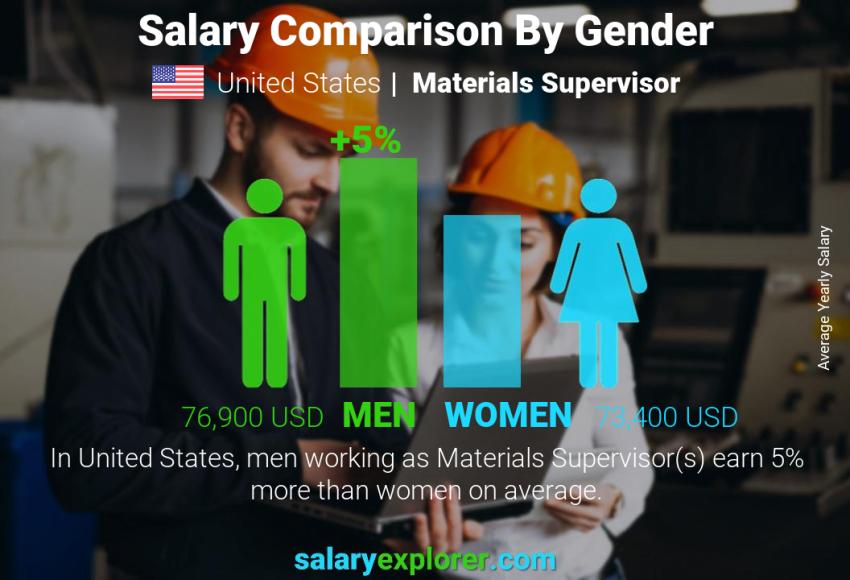 Comparación de salarios por género Estados Unidos supervisor de materiales anual