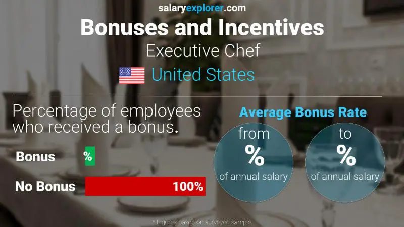 Tasa de Bono Anual de Salario Estados Unidos Chef ejecutivo