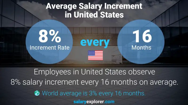Tasa de incremento salarial anual Estados Unidos Directora de Servicio de Alimentos