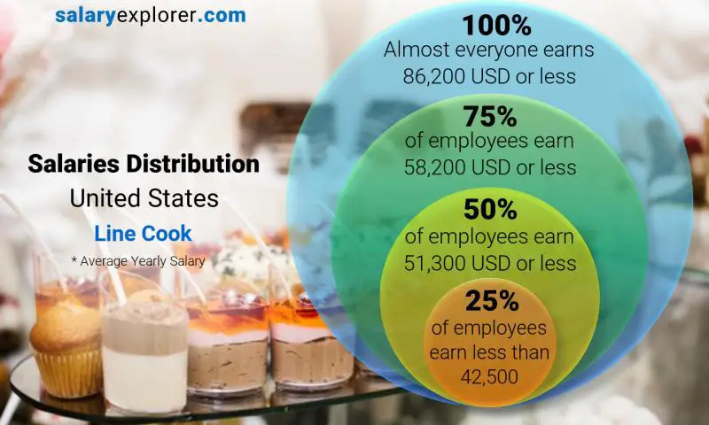 Mediana y distribución salarial Estados Unidos Cocinero de línea anual