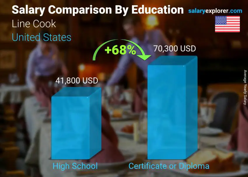 Comparación de salarios por nivel educativo anual Estados Unidos Cocinero de línea