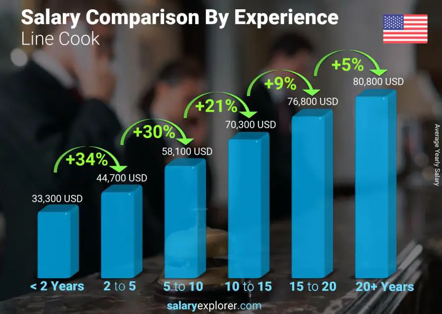 Comparación de salarios por años de experiencia anual Estados Unidos Cocinero de línea