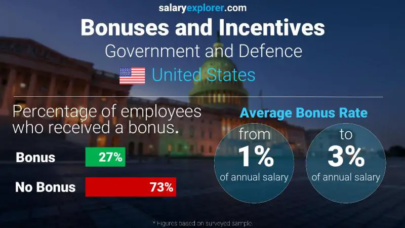 Tasa de Bono Anual de Salario Estados Unidos Gobierno y Defensa
