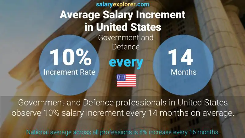 Tasa de incremento salarial anual Estados Unidos Gobierno y Defensa