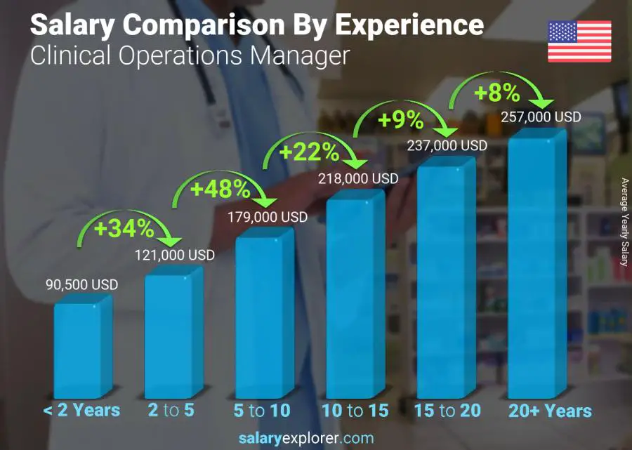 Comparación de salarios por años de experiencia anual Hawai Gerente de Operaciones Clínicas