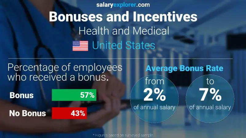 Tasa de Bono Anual de Salario Estados Unidos Salud y Medicina