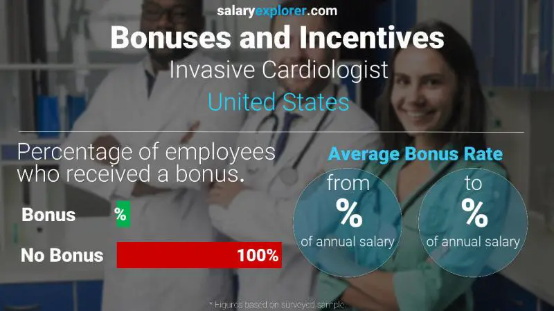 Tasa de Bono Anual de Salario Estados Unidos Cardiólogo invasivo