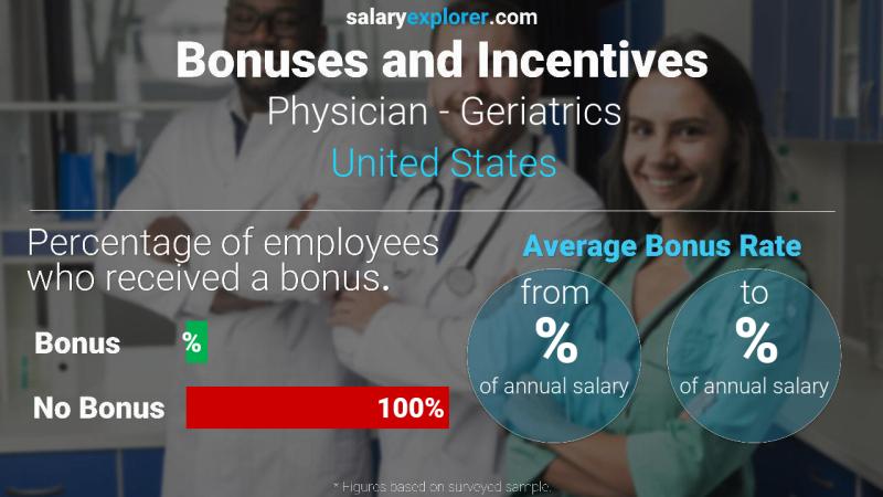 Tasa de Bono Anual de Salario Estados Unidos Médico - Geriatría