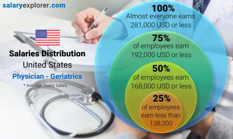 Mediana y distribución salarial Estados Unidos Médico - Geriatría anual