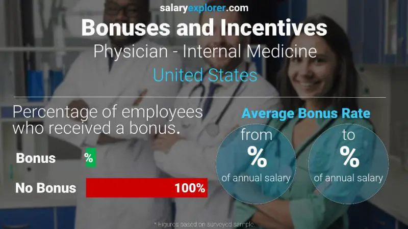 Tasa de Bono Anual de Salario Estados Unidos Médico - Medicina Interna