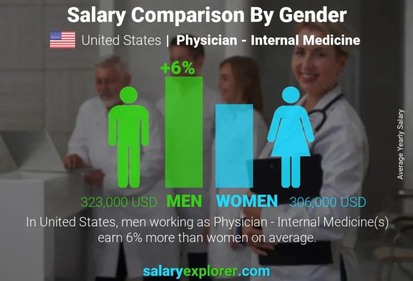 Comparación de salarios por género Estados Unidos Médico - Medicina Interna anual