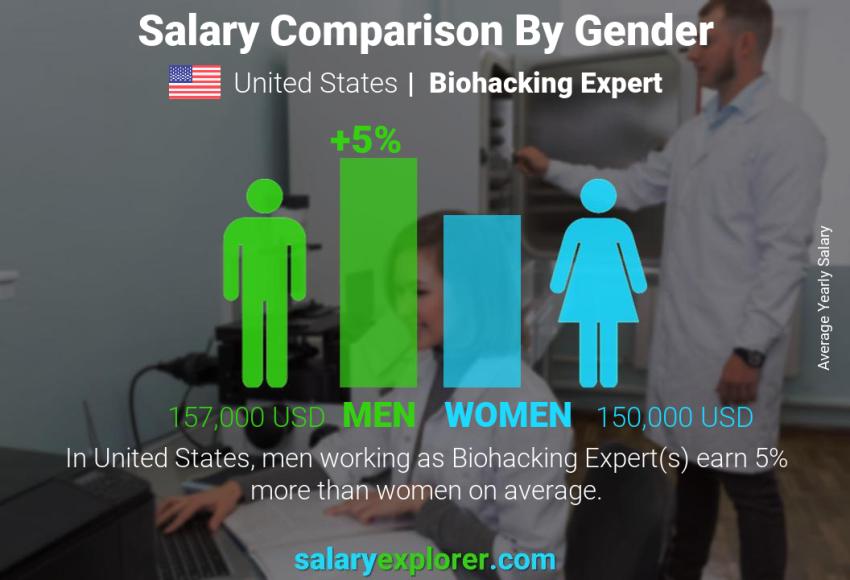 Comparación de salarios por género Estados Unidos Experto en biohacking anual