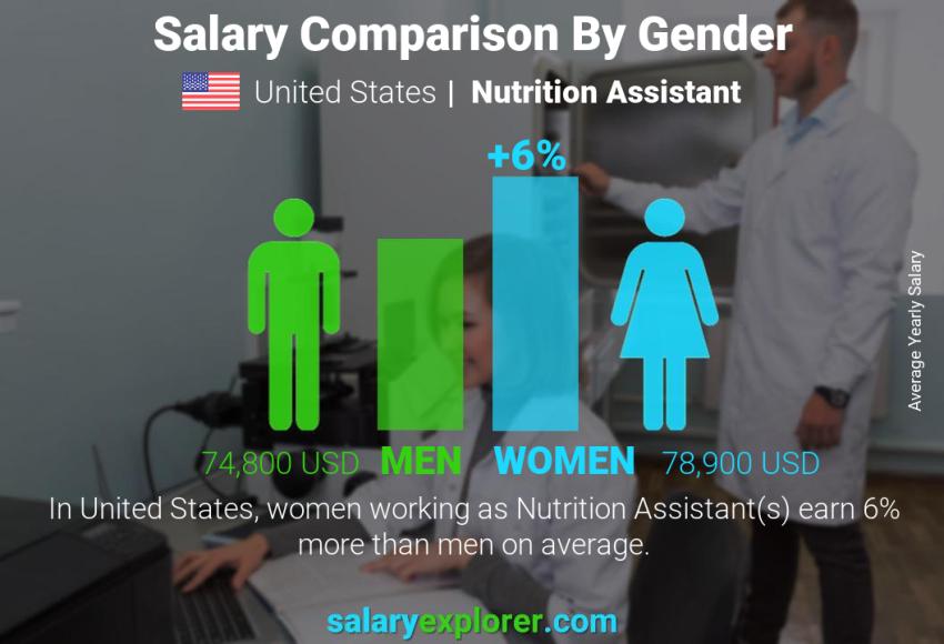 Comparación de salarios por género Estados Unidos Asistente de Nutrición anual