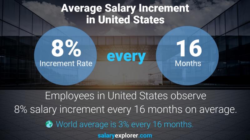 Tasa de incremento salarial anual Estados Unidos Coordinador de Bienestar