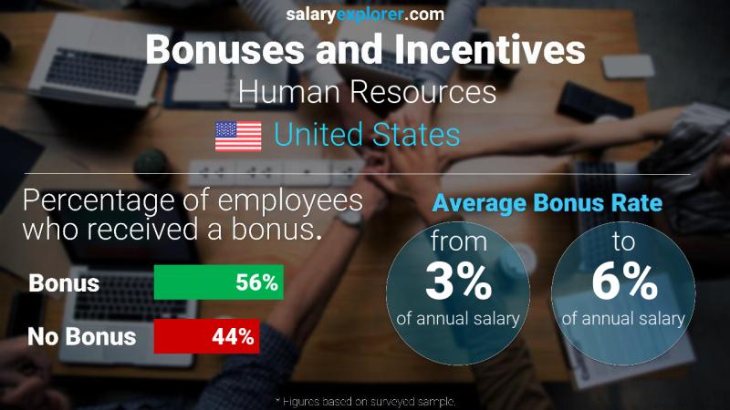 Tasa de Bono Anual de Salario Estados Unidos Recursos humanos