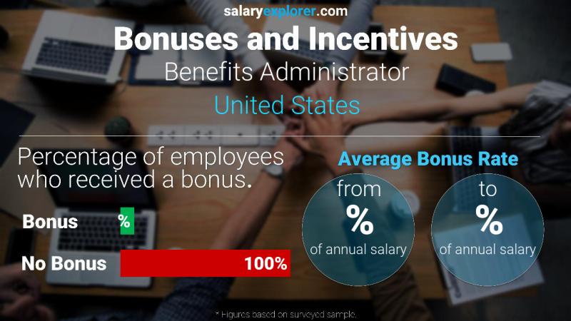 Tasa de Bono Anual de Salario Estados Unidos Administrador de Beneficios