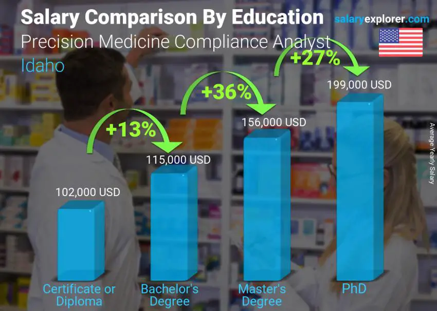 Comparación de salarios por nivel educativo anual Idaho Analista de Cumplimiento de Medicina de Precisión