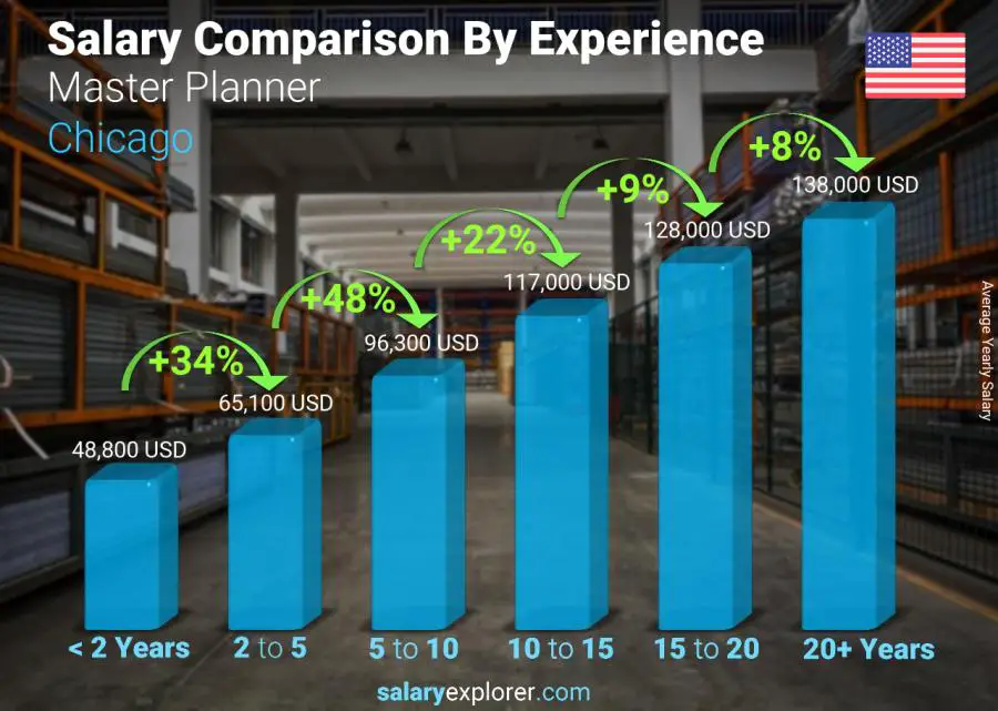 Comparación de salarios por años de experiencia anual chicago Planificador maestro