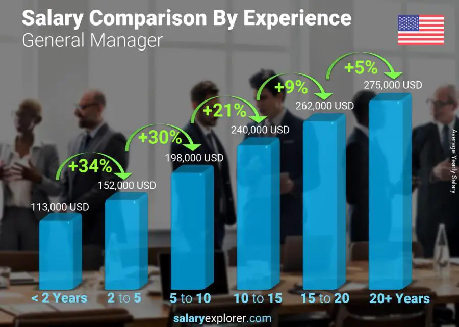 Comparación de salarios por años de experiencia anual Illinois Gerente general