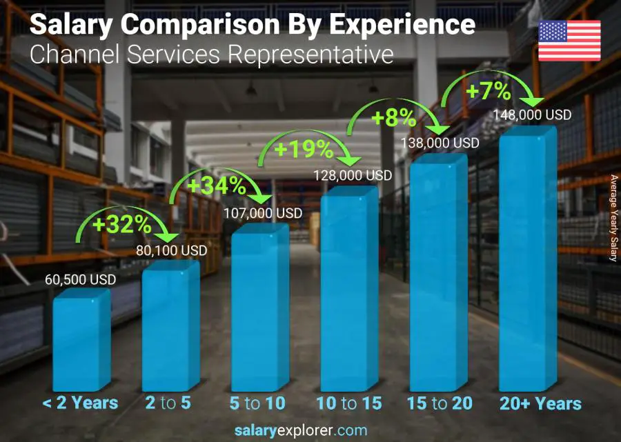 Comparación de salarios por años de experiencia anual Illinois Representante de servicios de canal