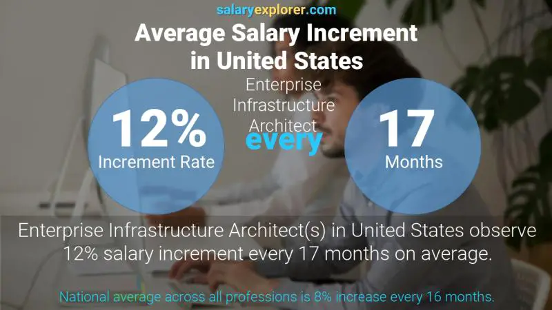 Tasa de incremento salarial anual Estados Unidos Arquitecto de infraestructura empresarial