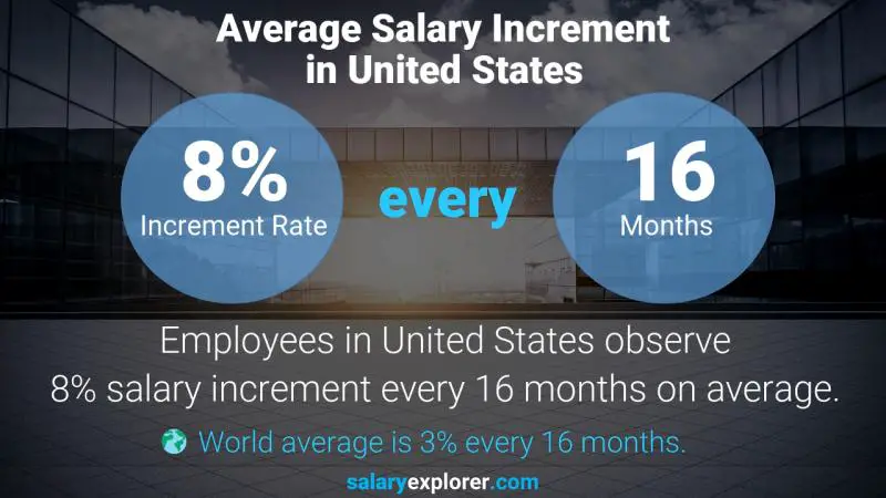 Tasa de incremento salarial anual Estados Unidos Administrador de base de datos