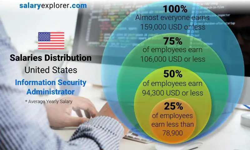 Mediana y distribución salarial Estados Unidos Administrador de seguridad de la información anual