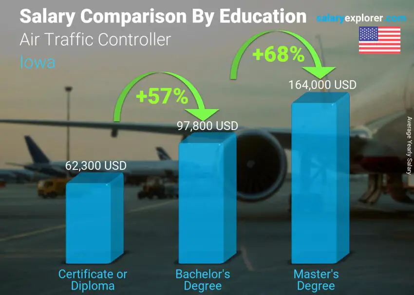Comparación de salarios por nivel educativo anual Iowa Controlador de tráfico aéreo Comparación de salarios por nivel educativo anual Iowa Controlador de tráfico aéreo
