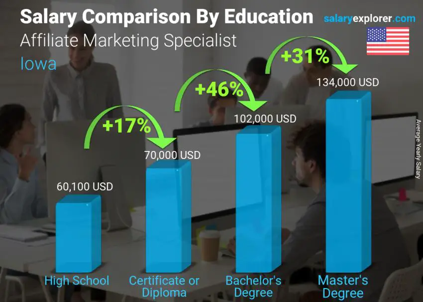 Comparación de salarios por nivel educativo anual Iowa Especialista en Marketing de Afiliados