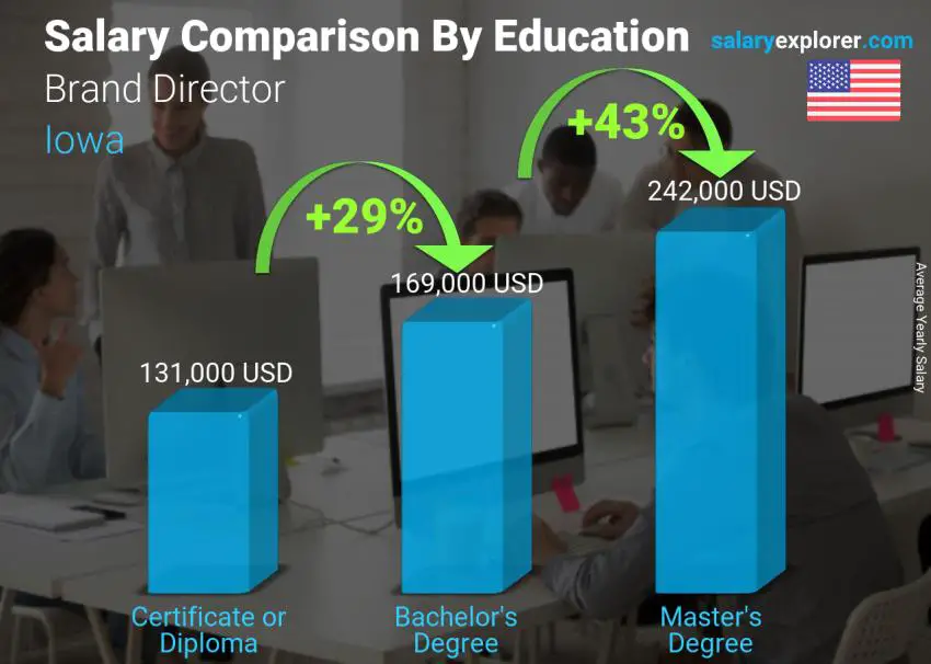 Comparación de salarios por nivel educativo anual Iowa directora de marca