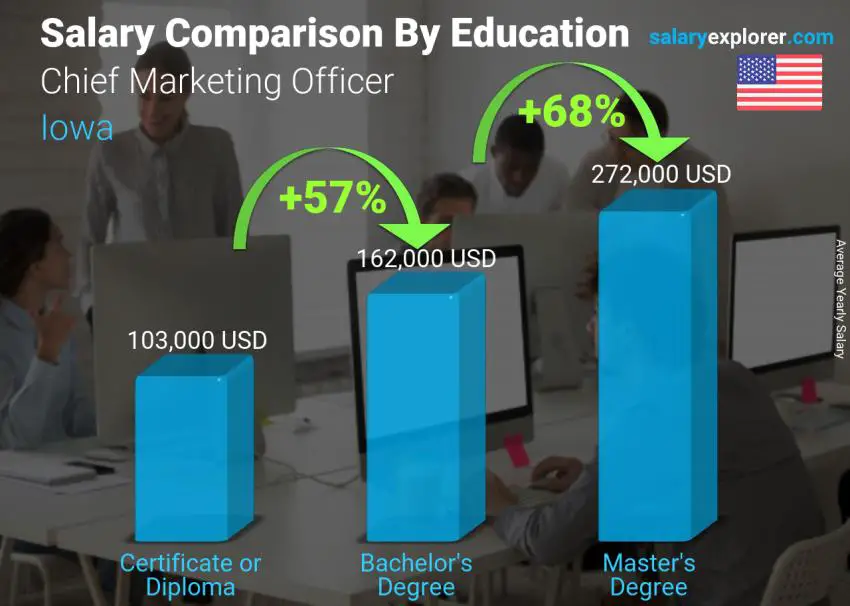 Comparación de salarios por nivel educativo anual Iowa Director de Marketing