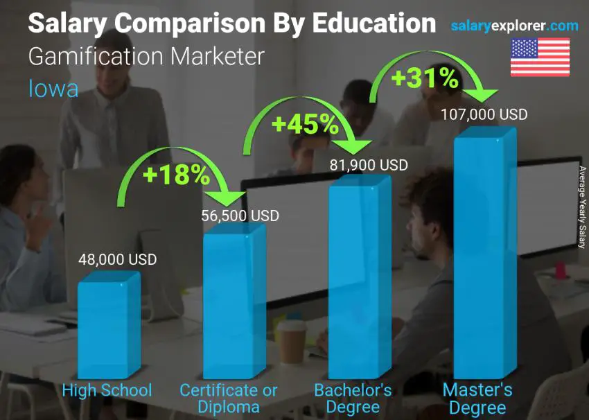 Comparación de salarios por nivel educativo anual Iowa Comercializador de gamificación