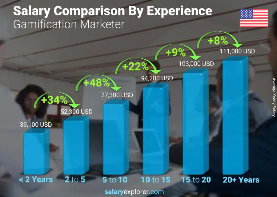 Comparación de salarios por años de experiencia anual Iowa Comercializador de gamificación