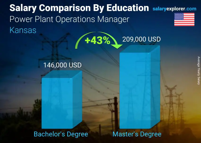 Comparación de salarios por nivel educativo anual Kansas Gerente de Operaciones de Centrales Eléctricas