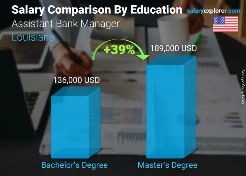 Comparación de salarios por nivel educativo anual Luisiana Subgerente de Banco