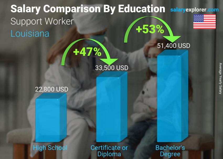 Comparación de salarios por nivel educativo anual Luisiana Trabajador de apoyo