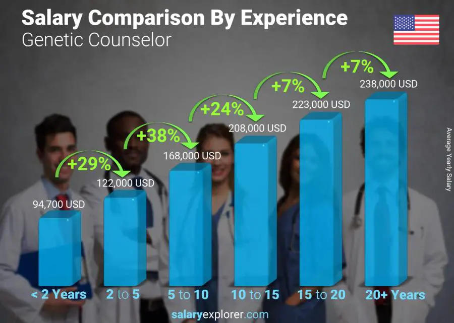 Comparación de salarios por años de experiencia anual Luisiana Consejero Genético