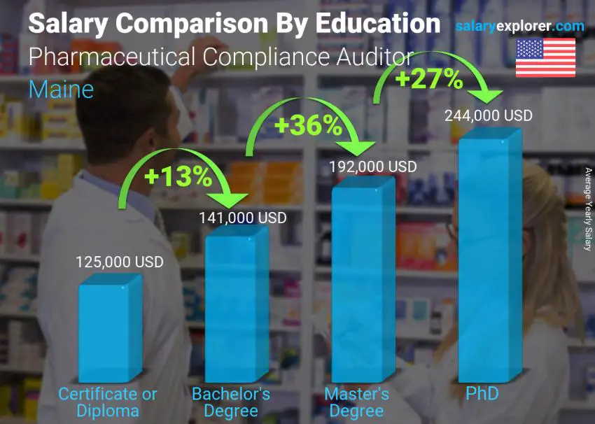 Comparación de salarios por nivel educativo anual Maine Auditor de Cumplimiento Farmacéutico Comparación de salarios por nivel educativo anual Maine Auditor de Cumplimiento Farmacéutico