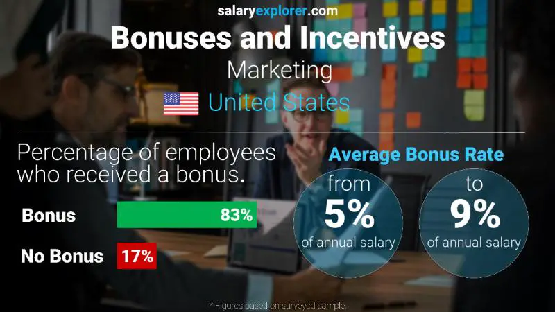 Tasa de Bono Anual de Salario Estados Unidos Marketing