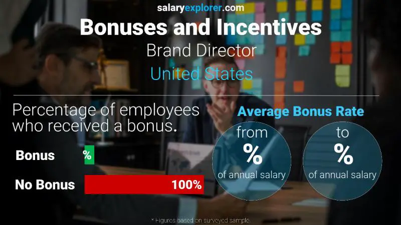 Tasa de Bono Anual de Salario Estados Unidos directora de marca