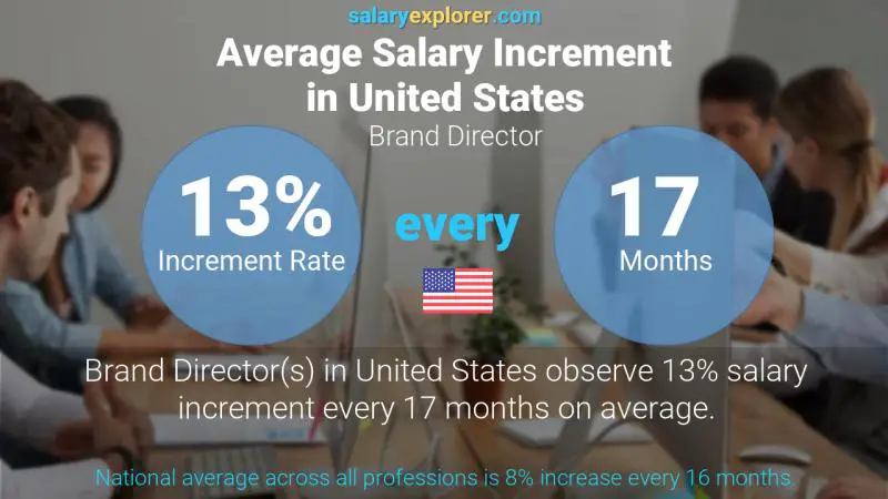 Tasa de incremento salarial anual Estados Unidos directora de marca