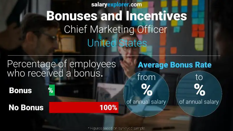 Tasa de Bono Anual de Salario Estados Unidos Director de Marketing