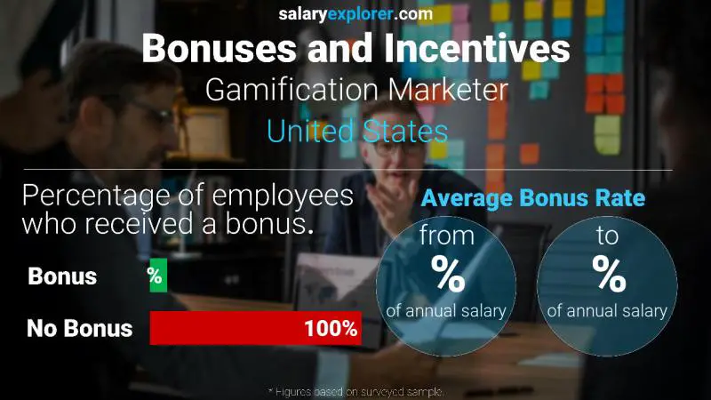 Tasa de Bono Anual de Salario Estados Unidos Comercializador de gamificación
