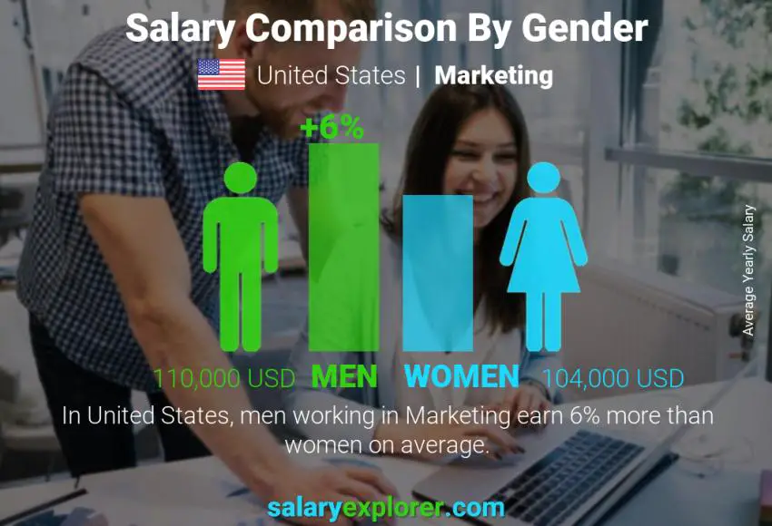 Comparación de salarios por género Estados Unidos Marketing anual