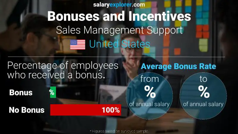 Tasa de Bono Anual de Salario Estados Unidos Soporte de gestión de ventas