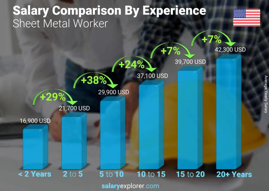 Comparación de salarios por años de experiencia anual Maryland Trabajador de chapa