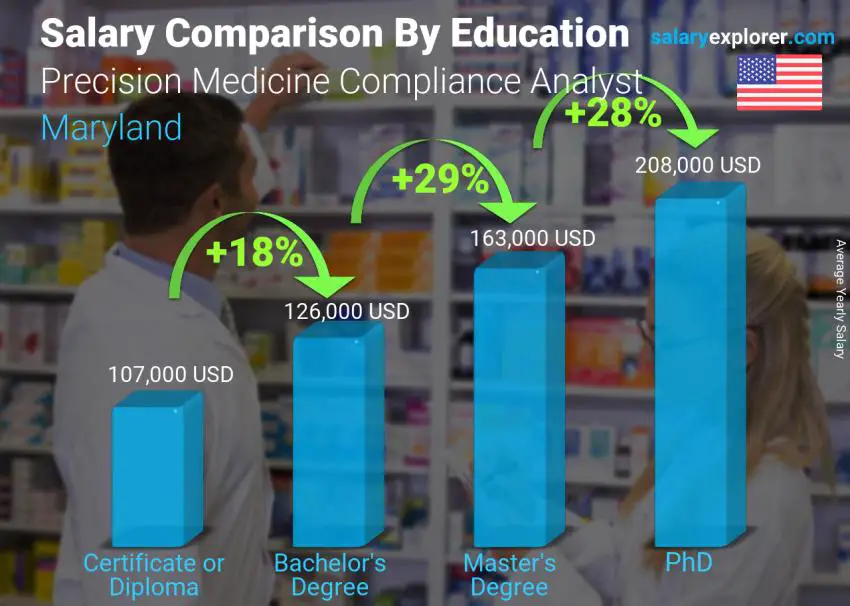 Comparación de salarios por nivel educativo anual Maryland Analista de Cumplimiento de Medicina de Precisión